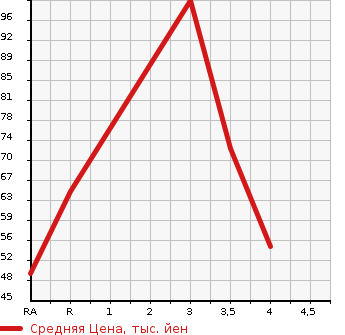 Аукционная статистика: График изменения цены MAZDA Мазда  FAMILIA VAN Фамилия Ван  2005 в зависимости от аукционных оценок