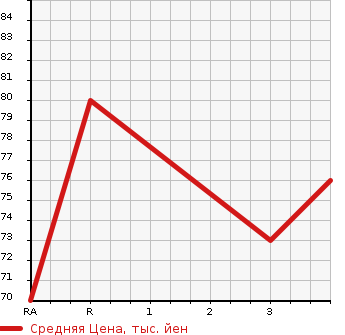 Аукционная статистика: График изменения цены MAZDA Мазда  FAMILIA VAN Фамилия Ван  2007 в зависимости от аукционных оценок