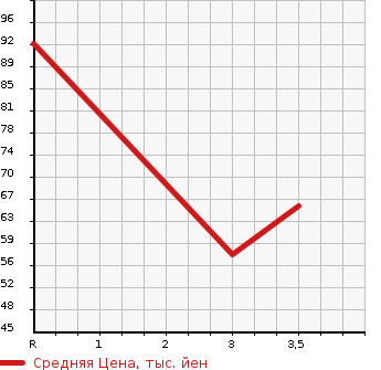 Аукционная статистика: График изменения цены MAZDA Мазда  FAMILIA VAN Фамилия Ван  2009 в зависимости от аукционных оценок