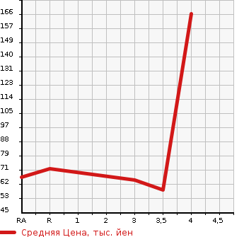 Аукционная статистика: График изменения цены MAZDA Мазда  FAMILIA VAN Фамилия Ван  2011 в зависимости от аукционных оценок