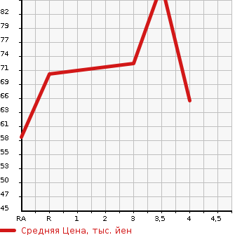 Аукционная статистика: График изменения цены MAZDA Мазда  FAMILIA VAN Фамилия Ван  2012 в зависимости от аукционных оценок