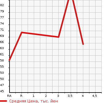 Аукционная статистика: График изменения цены MAZDA Мазда  FAMILIA VAN Фамилия Ван  2012 в зависимости от аукционных оценок