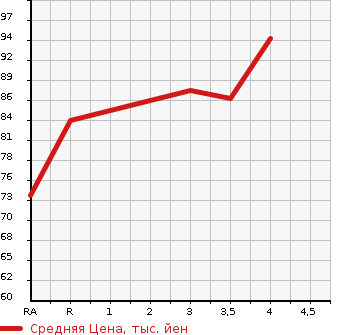 Аукционная статистика: График изменения цены MAZDA Мазда  FAMILIA VAN Фамилия Ван  2013 в зависимости от аукционных оценок