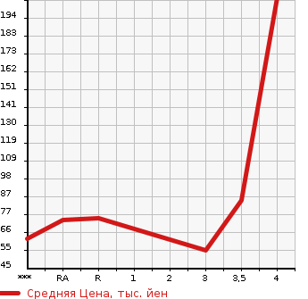 Аукционная статистика: График изменения цены MAZDA Мазда  FAMILIA VAN Фамилия Ван  2014 в зависимости от аукционных оценок