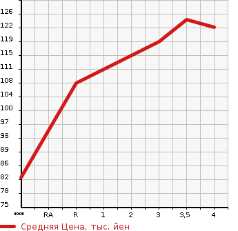 Аукционная статистика: График изменения цены MAZDA Мазда  FAMILIA VAN Фамилия Ван  2015 в зависимости от аукционных оценок