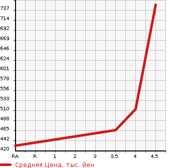 Аукционная статистика: График изменения цены MAZDA Мазда  FAMILIA VAN Фамилия Ван  2019 в зависимости от аукционных оценок