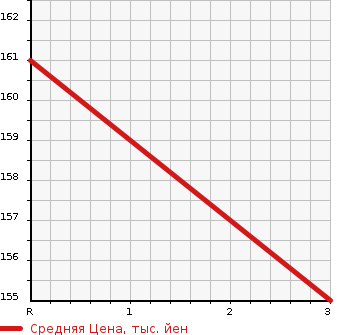 Аукционная статистика: График изменения цены MAZDA Мазда  FAMILIA S-WAGON Фамилия С Вагон  2000 1500 BJ5W  в зависимости от аукционных оценок