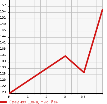 Аукционная статистика: График изменения цены MAZDA Мазда  FAMILIA S-WAGON Фамилия С Вагон  2001 1500 BJ5W RS в зависимости от аукционных оценок