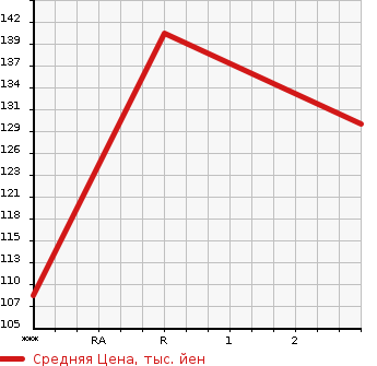 Аукционная статистика: График изменения цены MAZDA Мазда  FAMILIA S-WAGON Фамилия С Вагон  1998 в зависимости от аукционных оценок