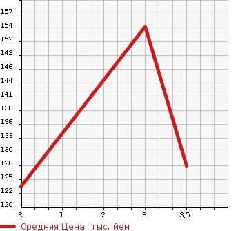 Аукционная статистика: График изменения цены MAZDA Мазда  FAMILIA S-WAGON Фамилия С Вагон  2000 в зависимости от аукционных оценок