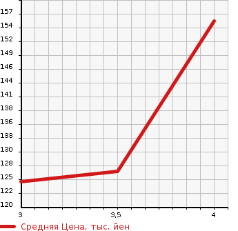 Аукционная статистика: График изменения цены MAZDA Мазда  FAMILIA S-WAGON Фамилия С Вагон  2001 в зависимости от аукционных оценок