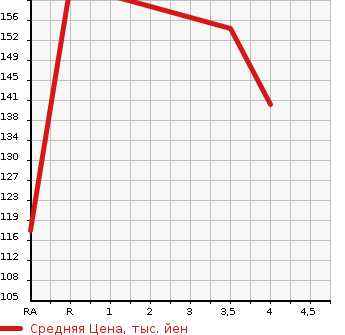 Аукционная статистика: График изменения цены MAZDA Мазда  FAMILIA S-WAGON Фамилия С Вагон  2003 в зависимости от аукционных оценок
