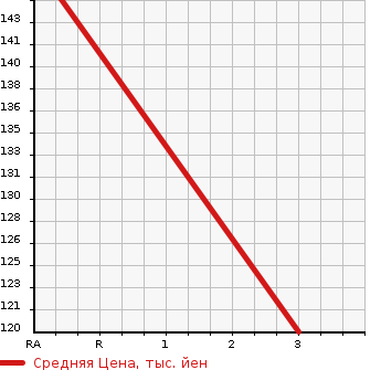 Аукционная статистика: График изменения цены MAZDA Мазда  FAMILIA Фамилия  1999 1500 BJ5P  в зависимости от аукционных оценок