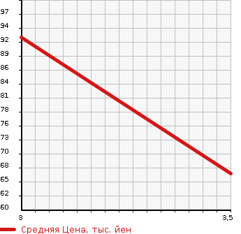 Аукционная статистика: График изменения цены MAZDA Мазда  FAMILIA Фамилия  2001 1500 BJ5P  в зависимости от аукционных оценок