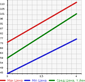Аукционная статистика: График изменения цены MAZDA Мазда  FAMILIA Фамилия  2014 1500 BVY12 2WD в зависимости от аукционных оценок