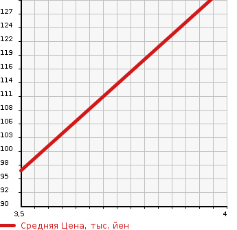 Аукционная статистика: График изменения цены MAZDA Мазда  FAMILIA Фамилия  2015 1500 BVY12 2WD в зависимости от аукционных оценок