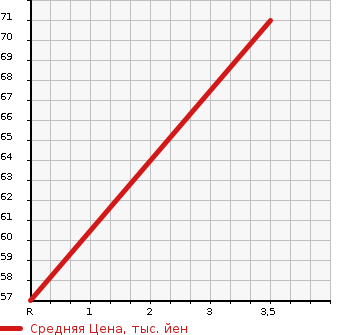 Аукционная статистика: График изменения цены MAZDA Мазда  FAMILIA Фамилия  2013 1500 BVY12 VE в зависимости от аукционных оценок