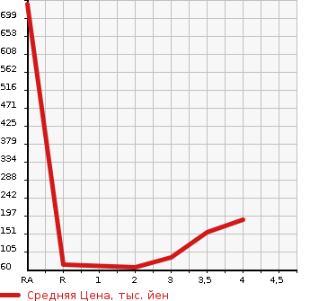 Аукционная статистика: График изменения цены MAZDA Мазда  FAMILIA Фамилия  2001 в зависимости от аукционных оценок