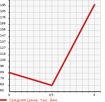 Аукционная статистика: График изменения цены MAZDA Мазда  FAMILIA Фамилия  2003 в зависимости от аукционных оценок