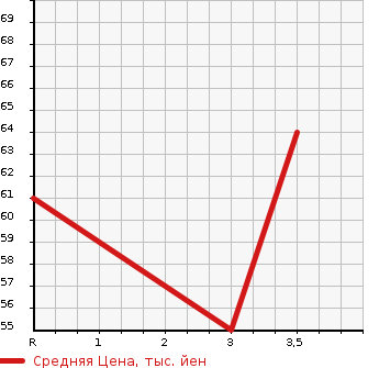 Аукционная статистика: График изменения цены MAZDA Мазда  FAMILIA Фамилия  2007 в зависимости от аукционных оценок