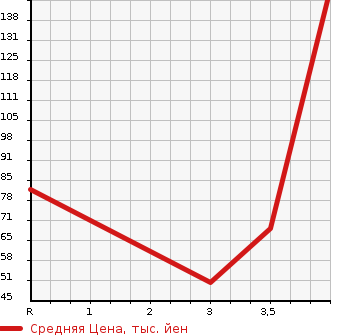 Аукционная статистика: График изменения цены MAZDA Мазда  FAMILIA Фамилия  2011 в зависимости от аукционных оценок
