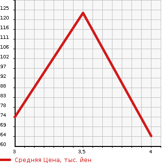 Аукционная статистика: График изменения цены MAZDA Мазда  FAMILIA Фамилия  2012 в зависимости от аукционных оценок