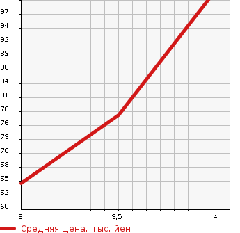 Аукционная статистика: График изменения цены MAZDA Мазда  FAMILIA Фамилия  2014 в зависимости от аукционных оценок