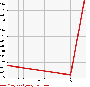 Аукционная статистика: График изменения цены MAZDA Мазда  FAMILIA Фамилия  2015 в зависимости от аукционных оценок