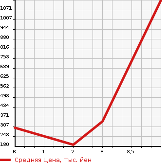 Аукционная статистика: График изменения цены MAZDA Мазда  EUNOS ROADSTER Еунос Родстер  1990 1600 NA6CE  в зависимости от аукционных оценок