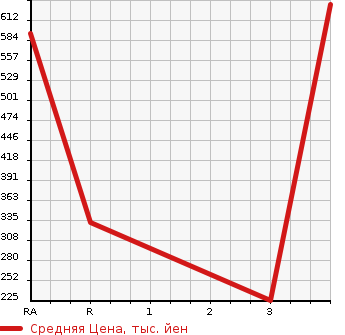 Аукционная статистика: График изменения цены MAZDA Мазда  EUNOS ROADSTER Еунос Родстер  1991 1600 NA6CE  в зависимости от аукционных оценок