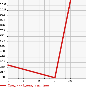 Аукционная статистика: График изменения цены MAZDA Мазда  EUNOS ROADSTER Еунос Родстер  1992 1600 NA6CE  в зависимости от аукционных оценок