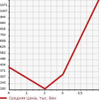 Аукционная статистика: График изменения цены MAZDA Мазда  EUNOS ROADSTER Еунос Родстер  1990 в зависимости от аукционных оценок