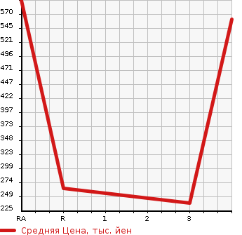 Аукционная статистика: График изменения цены MAZDA Мазда  EUNOS ROADSTER Еунос Родстер  1991 в зависимости от аукционных оценок