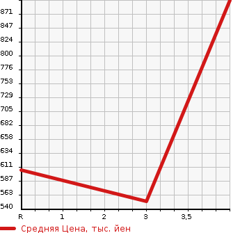 Аукционная статистика: График изменения цены MAZDA Мазда  EUNOS ROADSTER Еунос Родстер  1993 в зависимости от аукционных оценок
