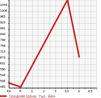 Аукционная статистика: График изменения цены MAZDA Мазда  EUNOS ROADSTER Еунос Родстер  1997 в зависимости от аукционных оценок