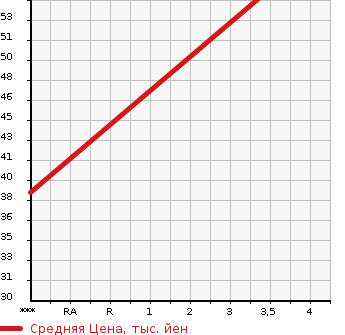 Аукционная статистика: График изменения цены MAZDA Мазда  DEMIO Демио  2012 1290 DEJFS 13 SKYACTIVE в зависимости от аукционных оценок