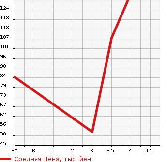Аукционная статистика: График изменения цены MAZDA Мазда  DEMIO Демио  2011 1290 DEJFS 13- SKYACTIVE в зависимости от аукционных оценок