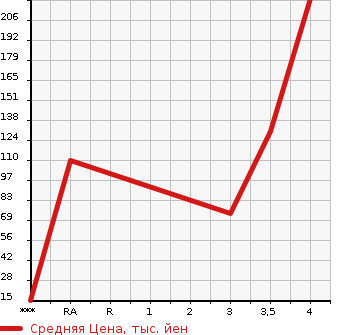 Аукционная статистика: График изменения цены MAZDA Мазда  DEMIO Демио  2013 1290 DEJFS 13- SKYACTIVE в зависимости от аукционных оценок