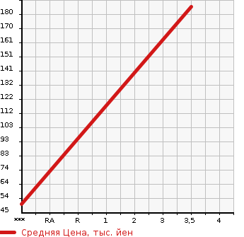 Аукционная статистика: График изменения цены MAZDA Мазда  DEMIO Демио  2014 1290 DEJFS 13- SKYACTIVE в зависимости от аукционных оценок
