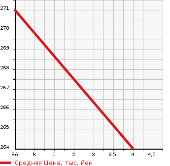 Аукционная статистика: График изменения цены MAZDA Мазда  DEMIO Демио  2016 1290 DJ3FS  в зависимости от аукционных оценок