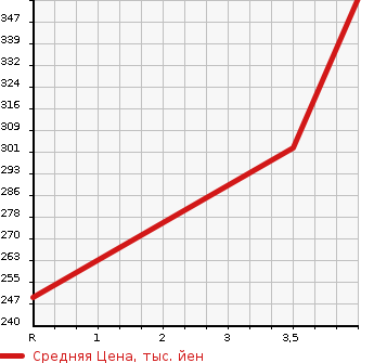 Аукционная статистика: График изменения цены MAZDA Мазда  DEMIO Демио  2015 1290 DJ3FS 13C в зависимости от аукционных оценок