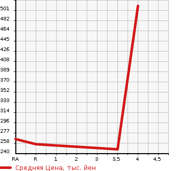 Аукционная статистика: График изменения цены MAZDA Мазда  DEMIO Демио  2015 1290 DJ3FS 13S в зависимости от аукционных оценок