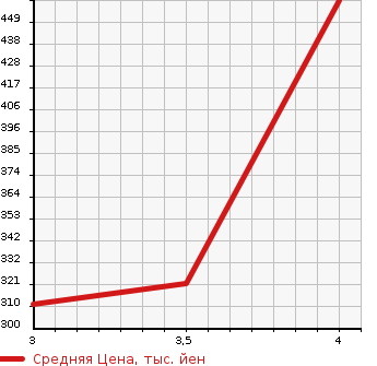 Аукционная статистика: График изменения цены MAZDA Мазда  DEMIO Демио  2016 1290 DJ3FS 13S в зависимости от аукционных оценок