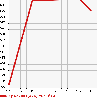 Аукционная статистика: График изменения цены MAZDA Мазда  DEMIO Демио  2017 1290 DJ3FS 13S TOURING в зависимости от аукционных оценок