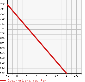 Аукционная статистика: График изменения цены MAZDA Мазда  DEMIO Демио  2018 1290 DJ3FS 13S TOURING в зависимости от аукционных оценок