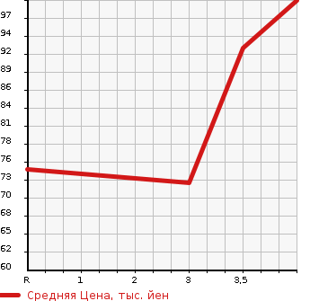Аукционная статистика: График изменения цены MAZDA Мазда  DEMIO Демио  2011 1298 DEJFS 13- SKYACTIVE в зависимости от аукционных оценок