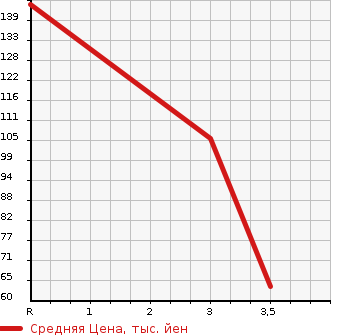 Аукционная статистика: График изменения цены MAZDA Мазда  DEMIO Демио  2013 1300 DE3AS  в зависимости от аукционных оценок
