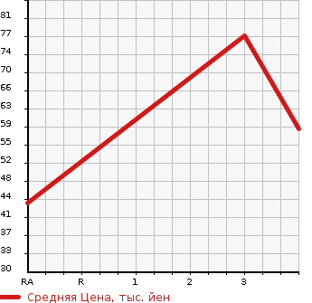 Аукционная статистика: График изменения цены MAZDA Мазда  DEMIO Демио  2009 1300 DE3AS 13C в зависимости от аукционных оценок