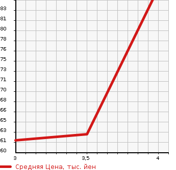 Аукционная статистика: График изменения цены MAZDA Мазда  DEMIO Демио  2010 1300 DE3AS 13C в зависимости от аукционных оценок