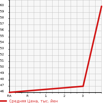 Аукционная статистика: График изменения цены MAZDA Мазда  DEMIO Демио  2008 1300 DE3AS 13C 4WD в зависимости от аукционных оценок
